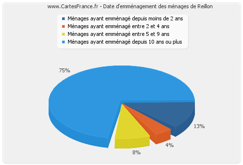 Date d'emménagement des ménages de Reillon