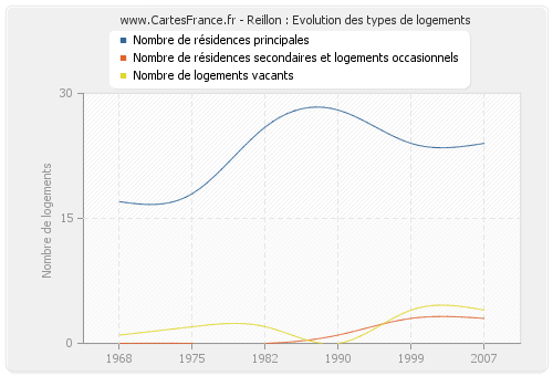 Reillon : Evolution des types de logements