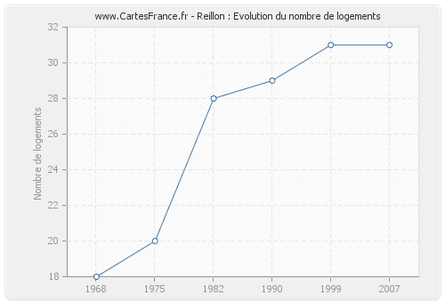 Reillon : Evolution du nombre de logements