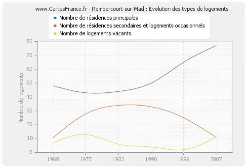 Rembercourt-sur-Mad : Evolution des types de logements