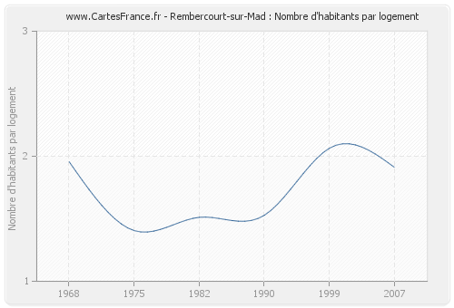 Rembercourt-sur-Mad : Nombre d'habitants par logement
