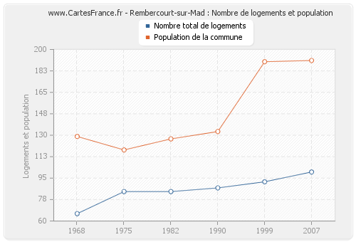 Rembercourt-sur-Mad : Nombre de logements et population