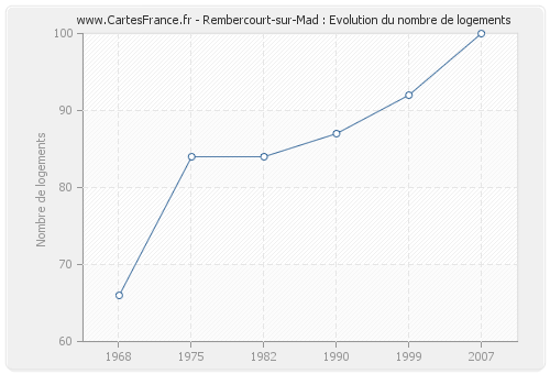 Rembercourt-sur-Mad : Evolution du nombre de logements