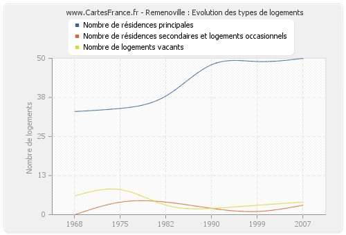 Remenoville : Evolution des types de logements