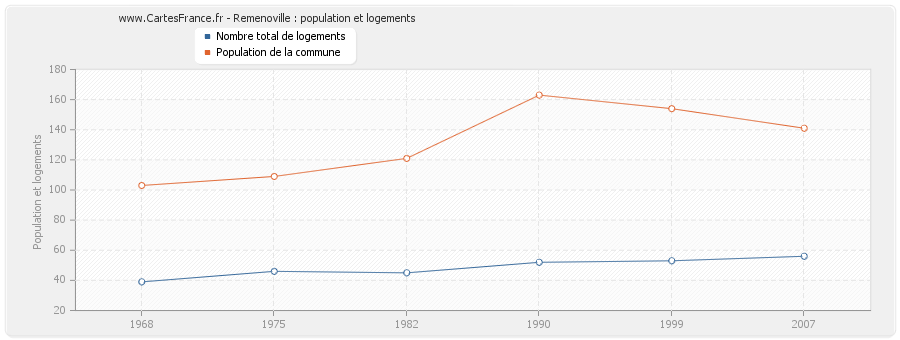 Remenoville : population et logements