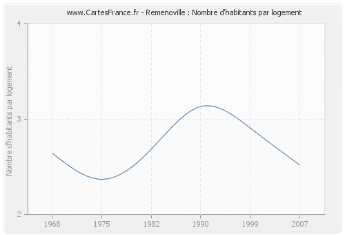 Remenoville : Nombre d'habitants par logement