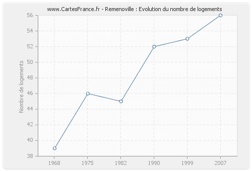 Remenoville : Evolution du nombre de logements