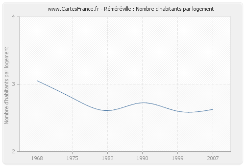 Réméréville : Nombre d'habitants par logement