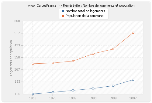 Réméréville : Nombre de logements et population