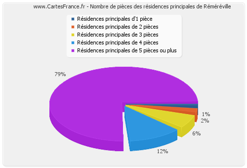 Nombre de pièces des résidences principales de Réméréville