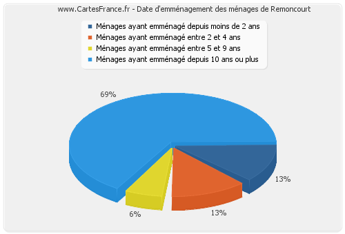 Date d'emménagement des ménages de Remoncourt