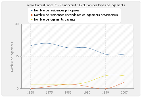 Remoncourt : Evolution des types de logements