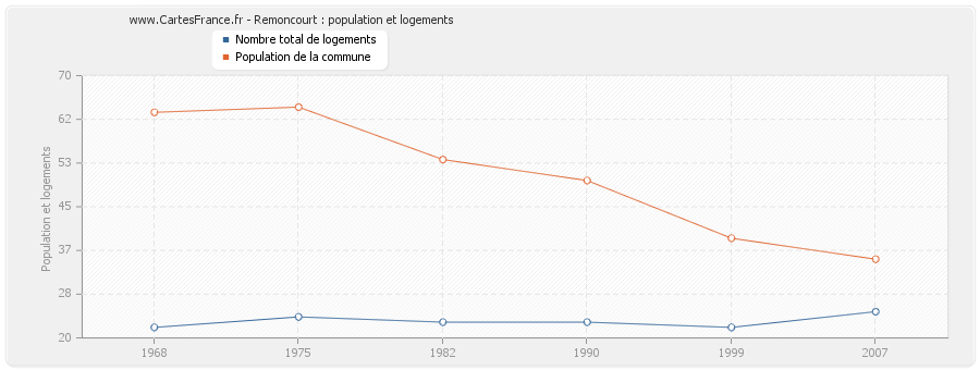 Remoncourt : population et logements