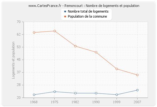 Remoncourt : Nombre de logements et population