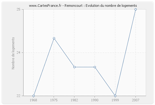 Remoncourt : Evolution du nombre de logements