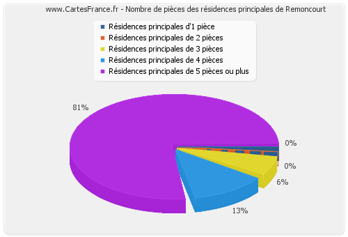 Nombre de pièces des résidences principales de Remoncourt