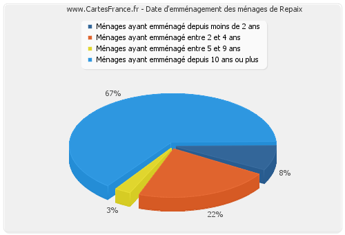 Date d'emménagement des ménages de Repaix