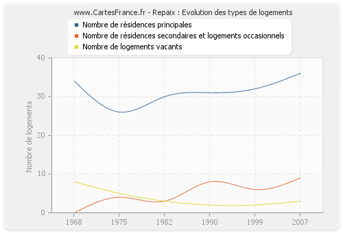 Repaix : Evolution des types de logements