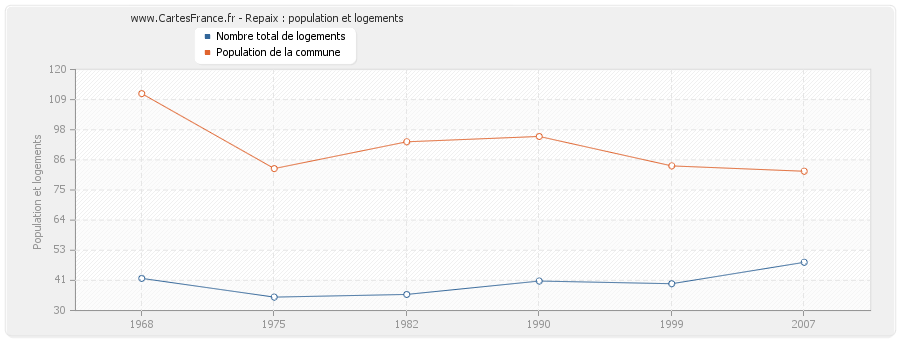 Repaix : population et logements