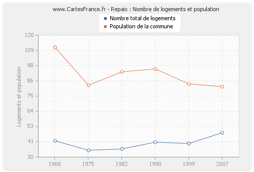 Repaix : Nombre de logements et population