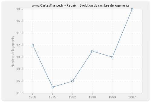 Repaix : Evolution du nombre de logements