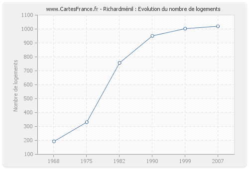 Richardménil : Evolution du nombre de logements