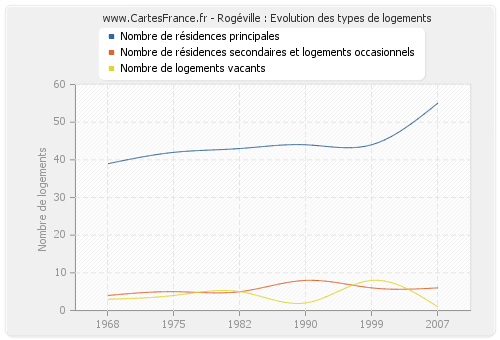 Rogéville : Evolution des types de logements