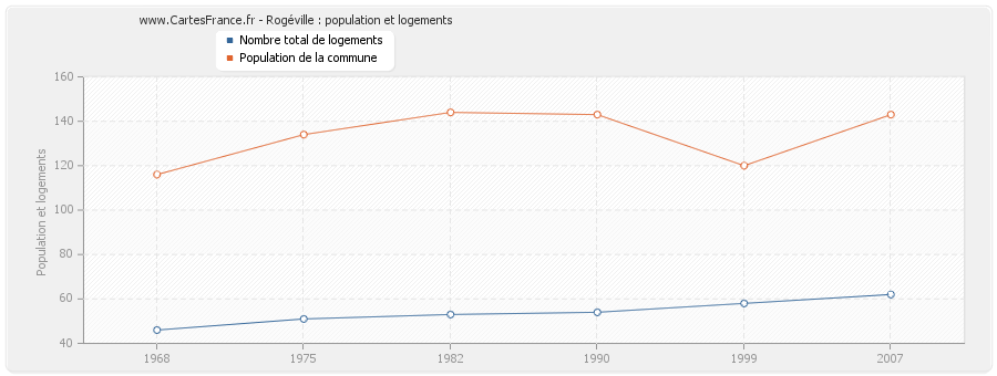 Rogéville : population et logements