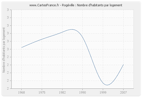 Rogéville : Nombre d'habitants par logement