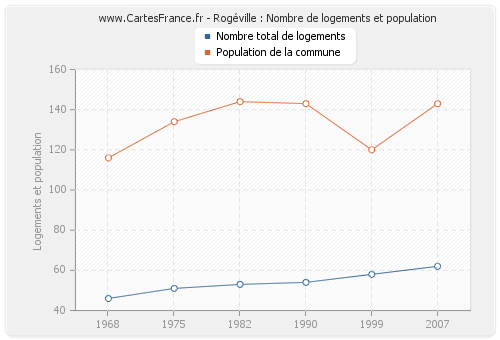 Rogéville : Nombre de logements et population