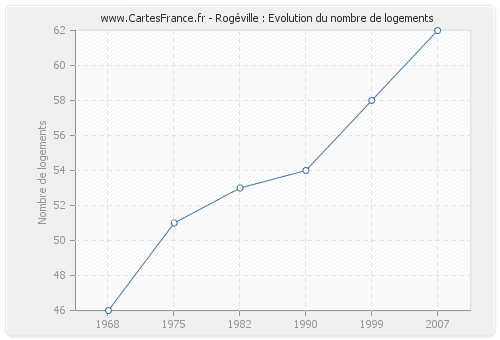 Rogéville : Evolution du nombre de logements