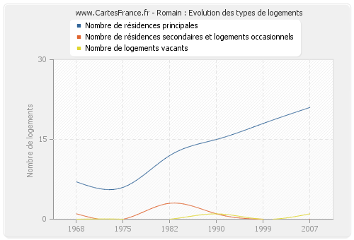 Romain : Evolution des types de logements