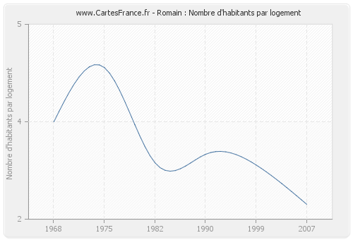 Romain : Nombre d'habitants par logement