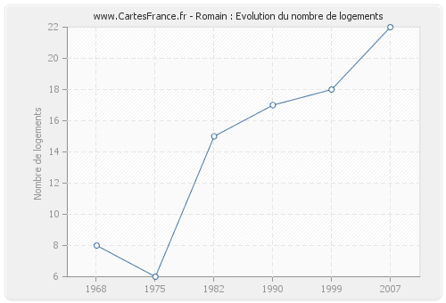 Romain : Evolution du nombre de logements