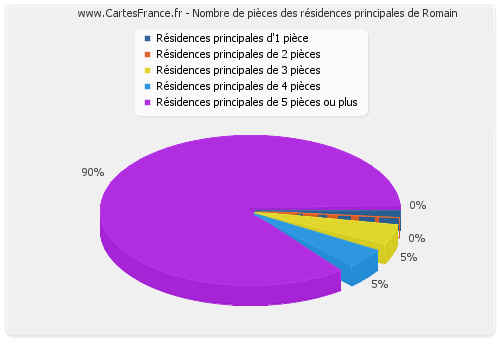 Nombre de pièces des résidences principales de Romain