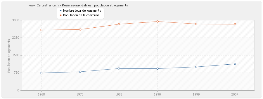 Rosières-aux-Salines : population et logements