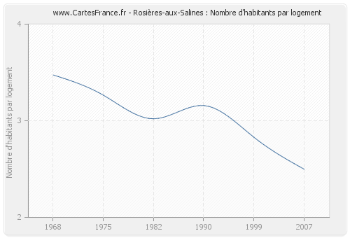 Rosières-aux-Salines : Nombre d'habitants par logement