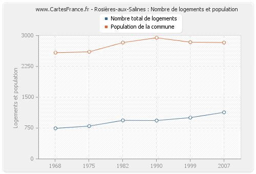 Rosières-aux-Salines : Nombre de logements et population