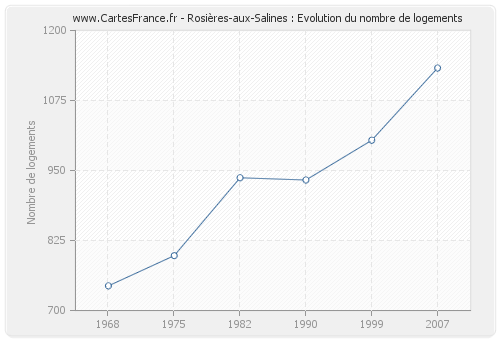 Rosières-aux-Salines : Evolution du nombre de logements
