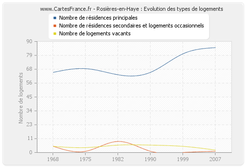 Rosières-en-Haye : Evolution des types de logements