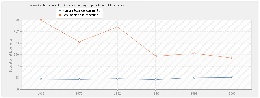 Rosières-en-Haye : population et logements