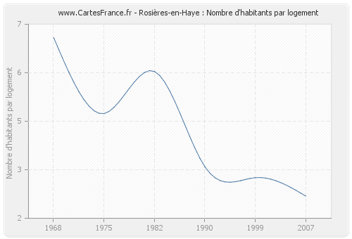 Rosières-en-Haye : Nombre d'habitants par logement