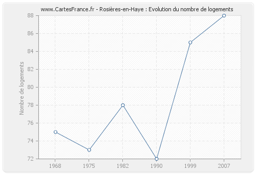 Rosières-en-Haye : Evolution du nombre de logements