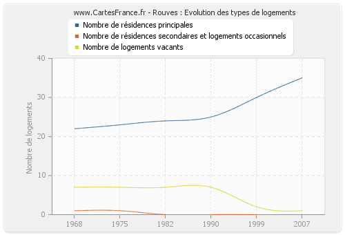 Rouves : Evolution des types de logements