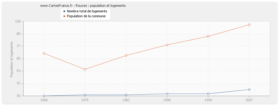 Rouves : population et logements