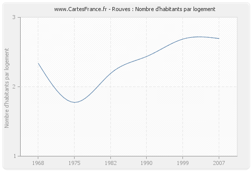 Rouves : Nombre d'habitants par logement