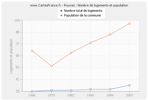 Rouves : Nombre de logements et population