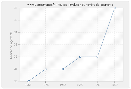 Rouves : Evolution du nombre de logements