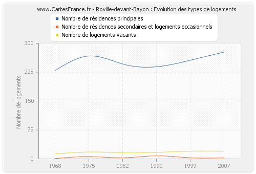 Roville-devant-Bayon : Evolution des types de logements