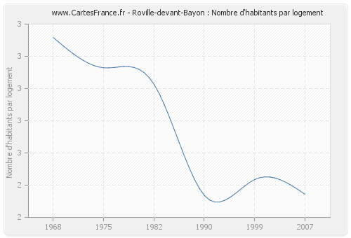 Roville-devant-Bayon : Nombre d'habitants par logement